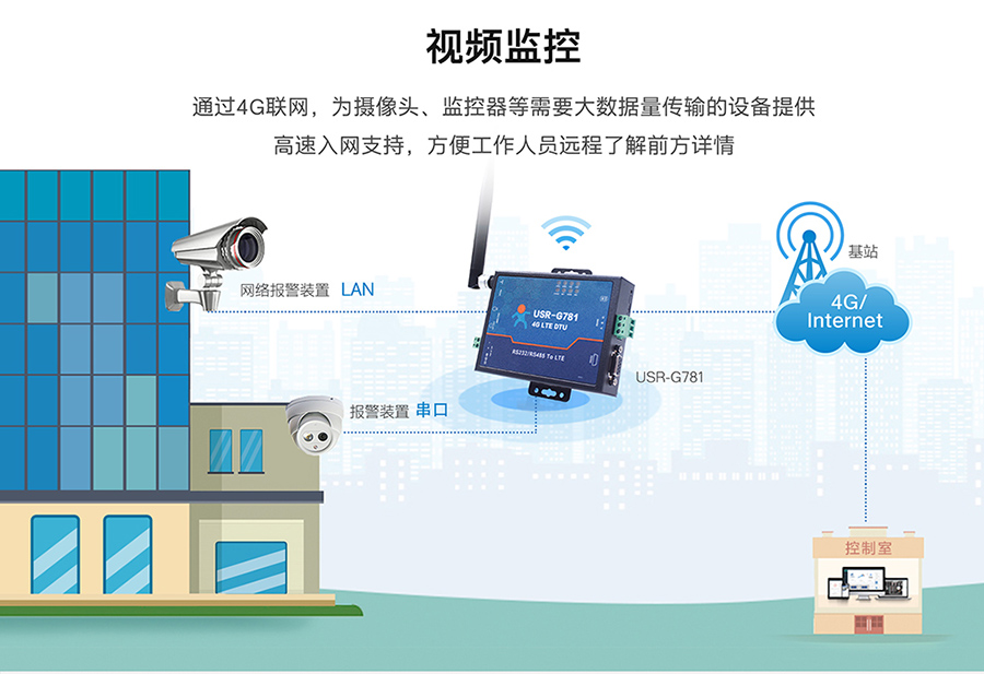 工業路由器圖片G781:視頻監控聯網方案 工業路由器圖片G781:視頻監控聯網方案