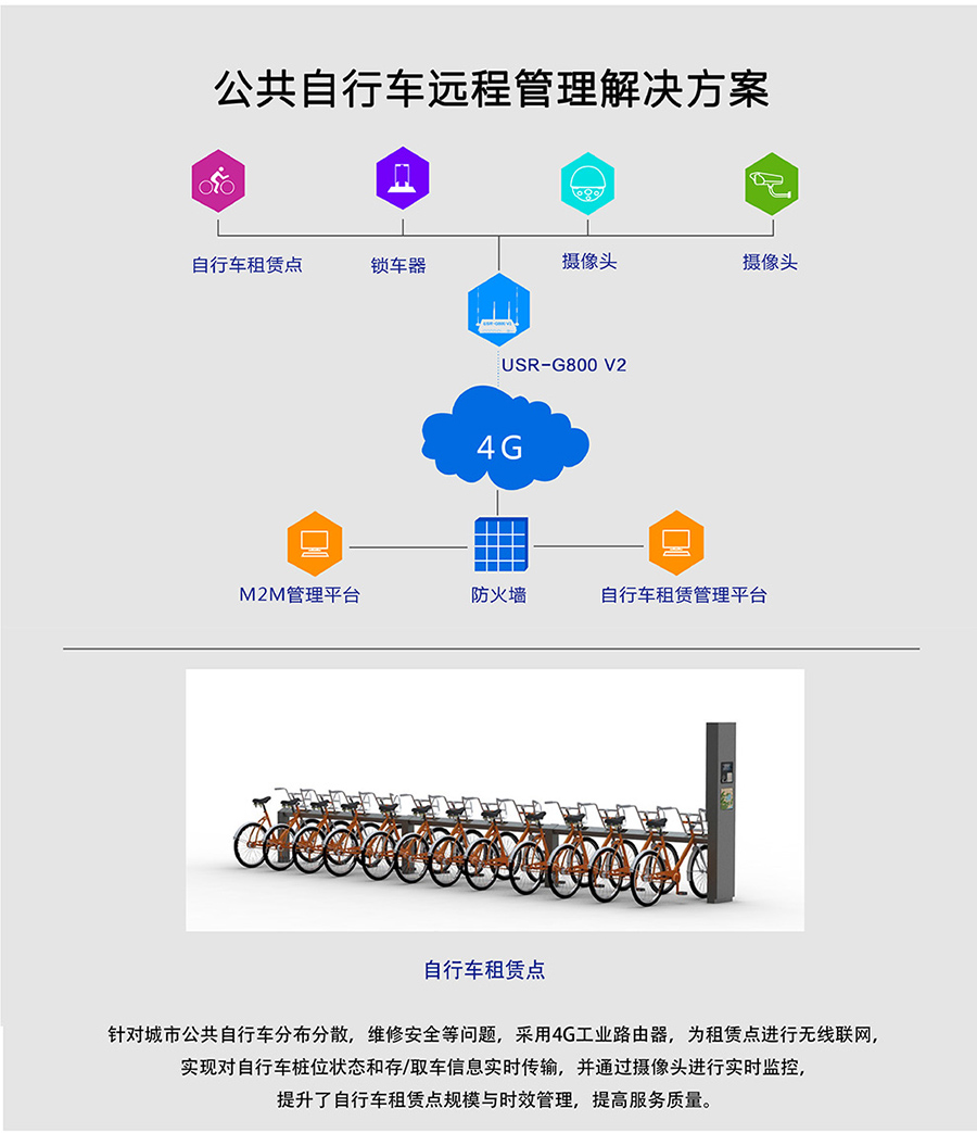 工業路由器G800V2:公共自行車遠程管理解決方案 工業路由器G800V2:公共自行車遠程管理解決方案