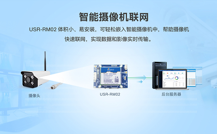 工業路由器RM02:智能攝像機聯網方案 工業路由器RM02:智能攝像機聯網方案