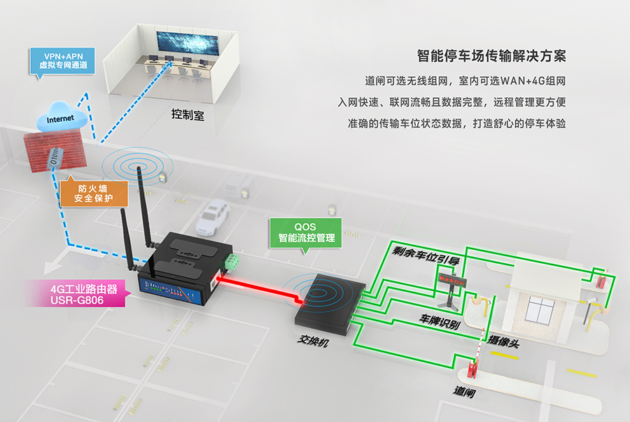 工業路由器G806:智能停車道閘解決方案 工業路由器G806:智能停車道閘解決方案
