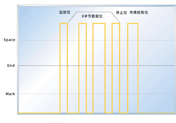 RS232傳輸協議解析
