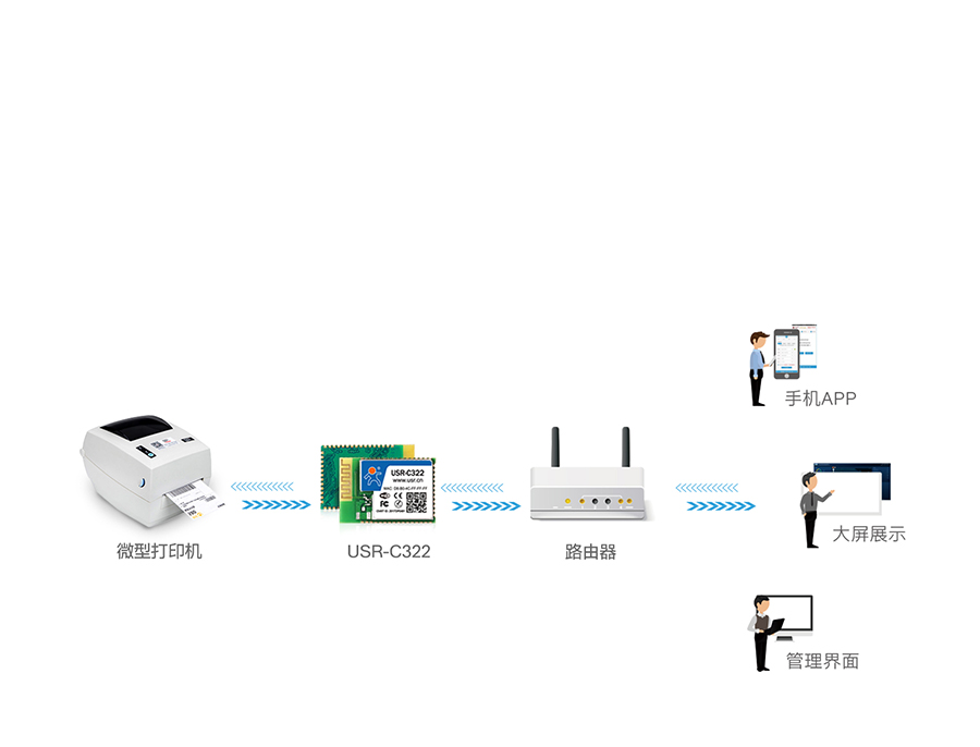 工業(yè)級wifi模塊微型打印機聯(lián)網(wǎng)應用案例