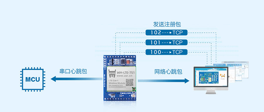 插針式cat1模塊的注冊包和心跳包功能 插針式cat1模塊的注冊包和心跳包功能