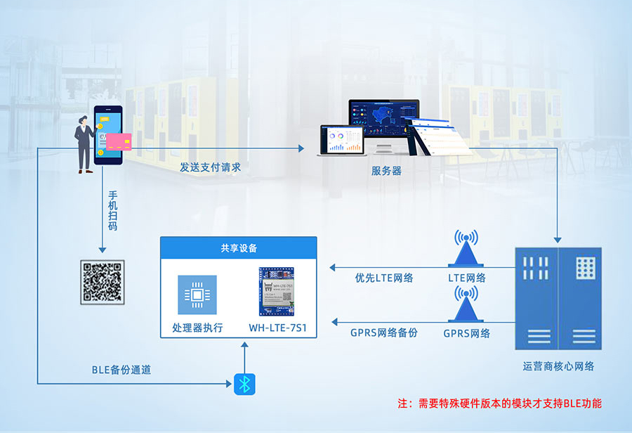 共享支付的應用 共享支付的應用