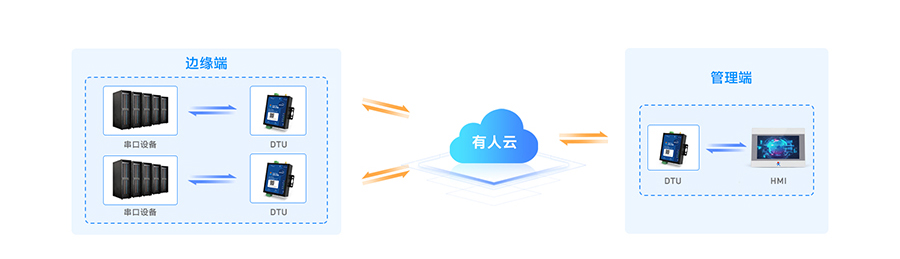 SMART DTU：實現“設備”與“設備”