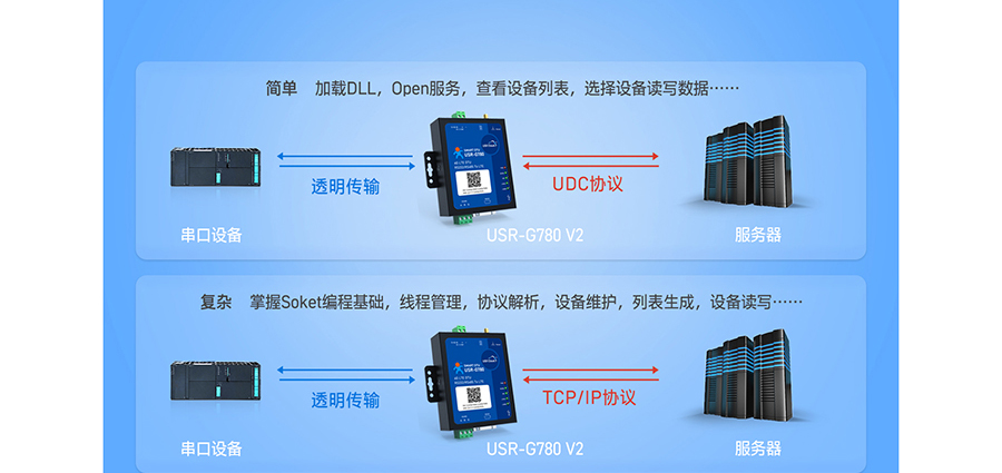 SMART DTU的工作模式：協議透傳模式
