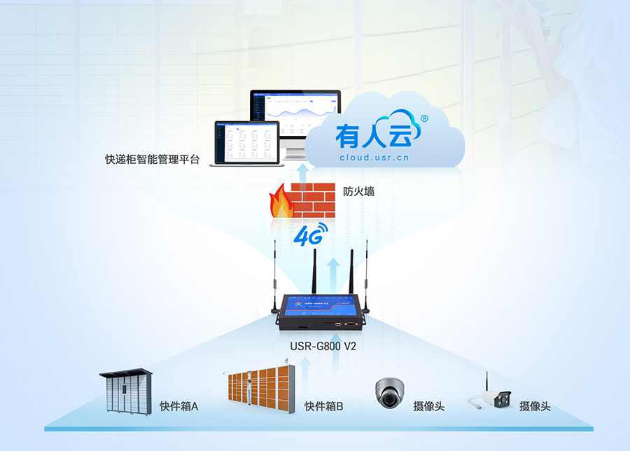 四口工業路由器應用：智能快遞柜聯網應用案例