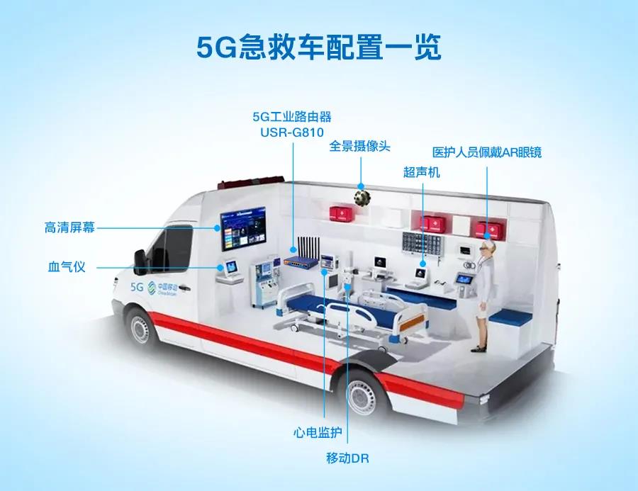 患者“上車即入院”——5G智慧醫(yī)療急救解決方案 患者“上車即入院”——5G智慧醫(yī)療急救解決方案