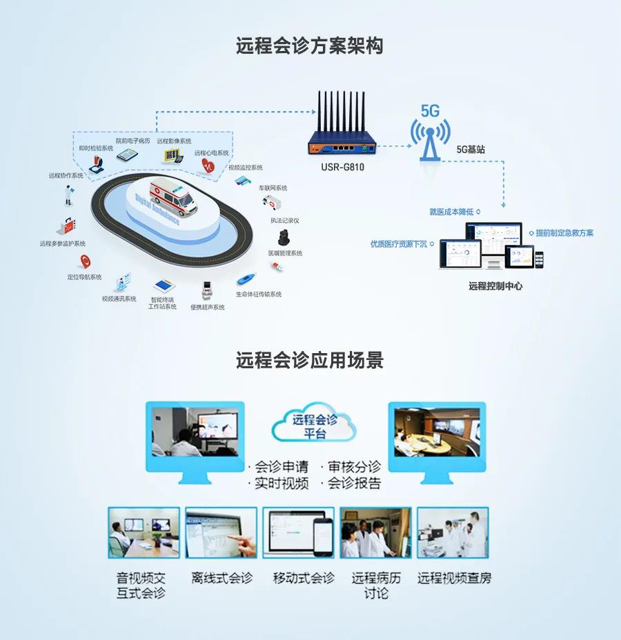 遠(yuǎn)程會(huì)診方案架構(gòu) 遠(yuǎn)程會(huì)診方案架構(gòu)