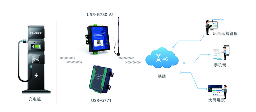 4G DTU的充電樁應(yīng)用 4G DTU的充電樁應(yīng)用