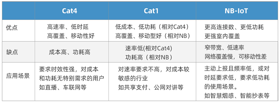 Cat-1與Cat-4應用區別
