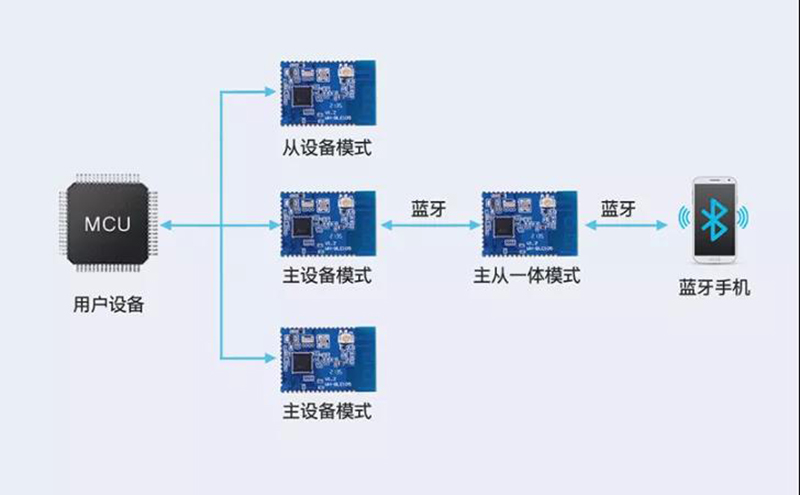 主從一體，多主多從—實現連接新維度