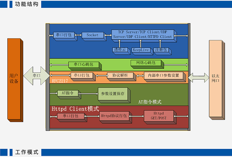 高性價比串口聯(lián)網(wǎng)模塊 T2功能架構(gòu) 高性價比串口聯(lián)網(wǎng)模塊 T2功能架構(gòu)