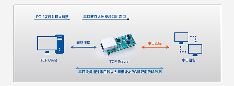 T2的TCP Sever工作模式 T2的TCP Sever工作模式