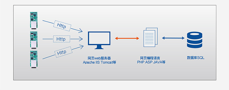 T2的HTTPD Client模式 T2的HTTPD Client模式