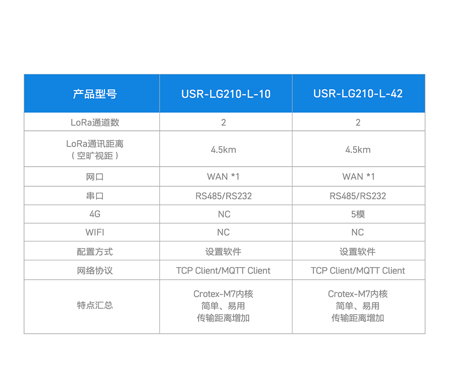 LoRa網關選型表