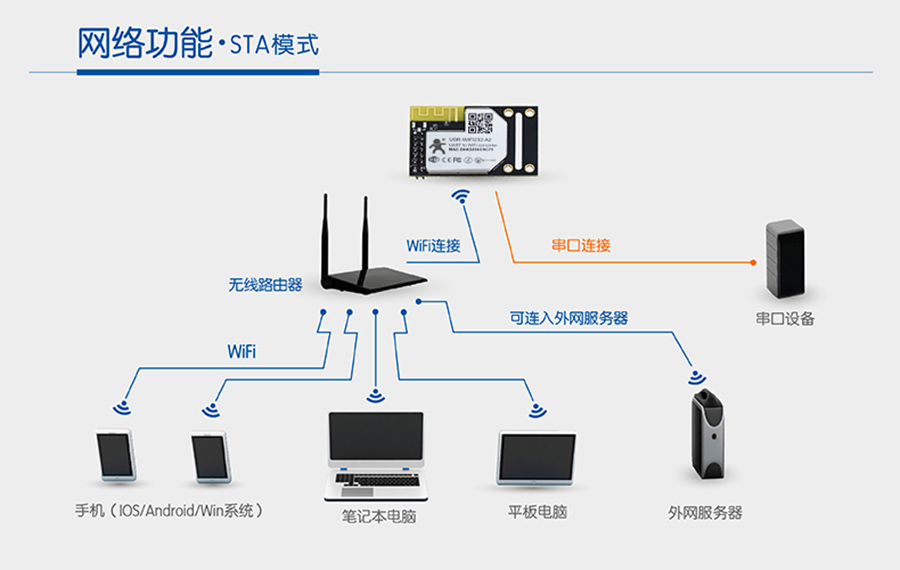 STAwifi模塊 STAwifi模塊