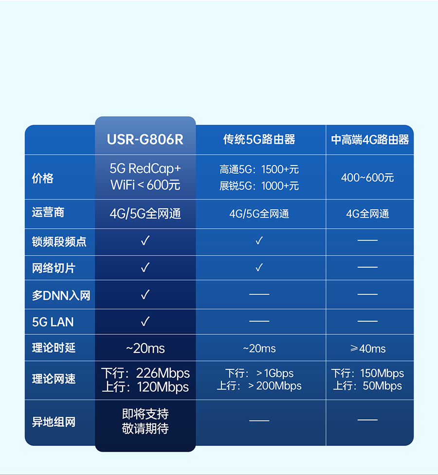 С�w�e5G RedCap���I·���� �x��