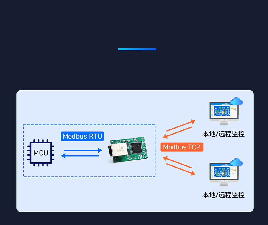 ��������̫�W(w��ng)ģ�K ��(sh��)�F(xi��n)ModbusRTU��ModbusTCP�f(xi��)�h���D(zhu��n)