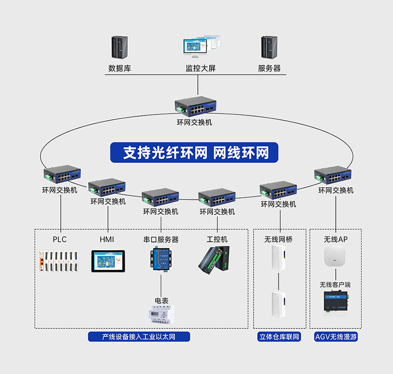 工業級交換機的環網冗余，達到通信不中斷的效果
