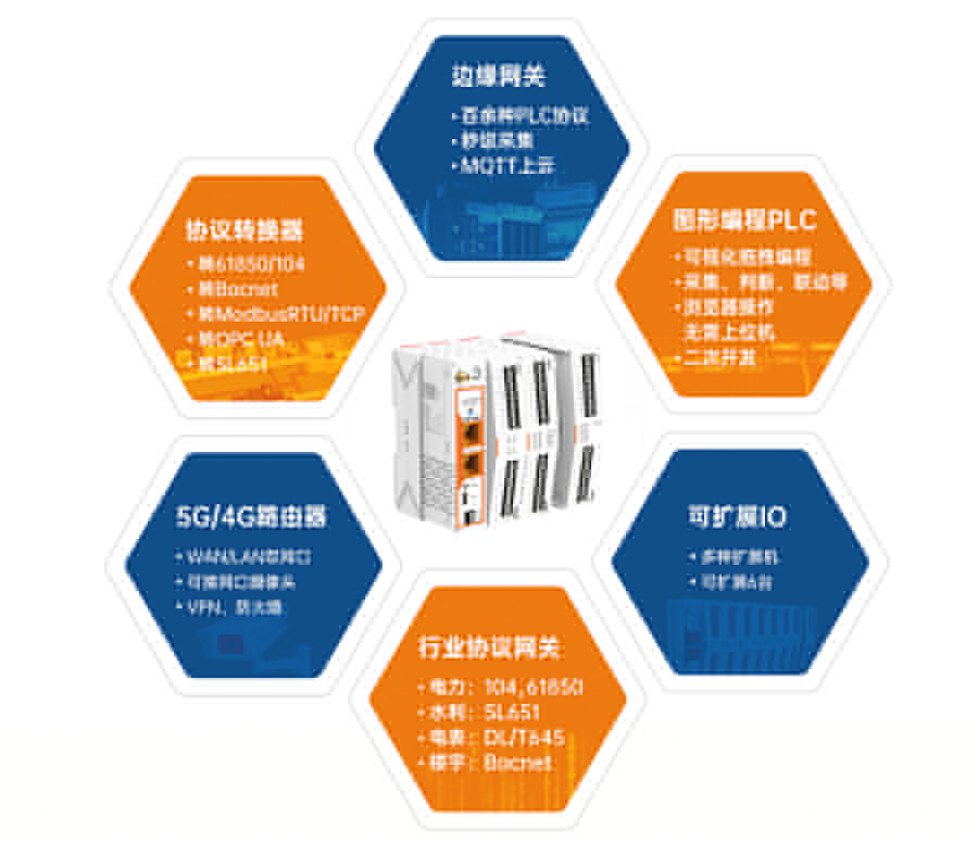 邊緣計(jì)算網(wǎng)關(guān)M300 集六種功能合一 邊緣計(jì)算網(wǎng)關(guān)M300 集六種功能合一