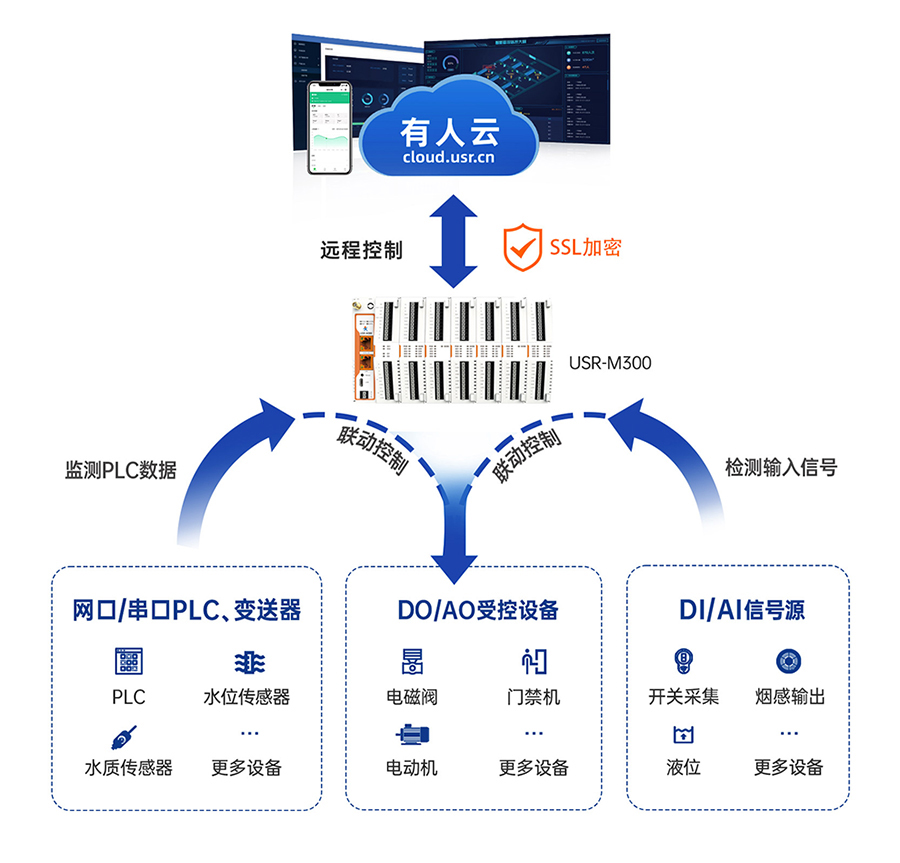 邊緣計算網關 遠程云端功能 邊緣計算網關 遠程云端功能